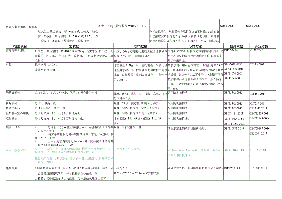 道路工程检测材料取样规则.docx_第2页