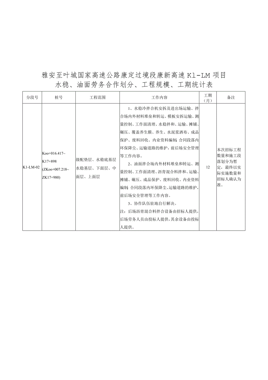 雅安至叶城国家高速公路康定过境段康新高速K1-LM项目水稳、油面劳务合作划分、工程规模、工期统计表.docx_第1页