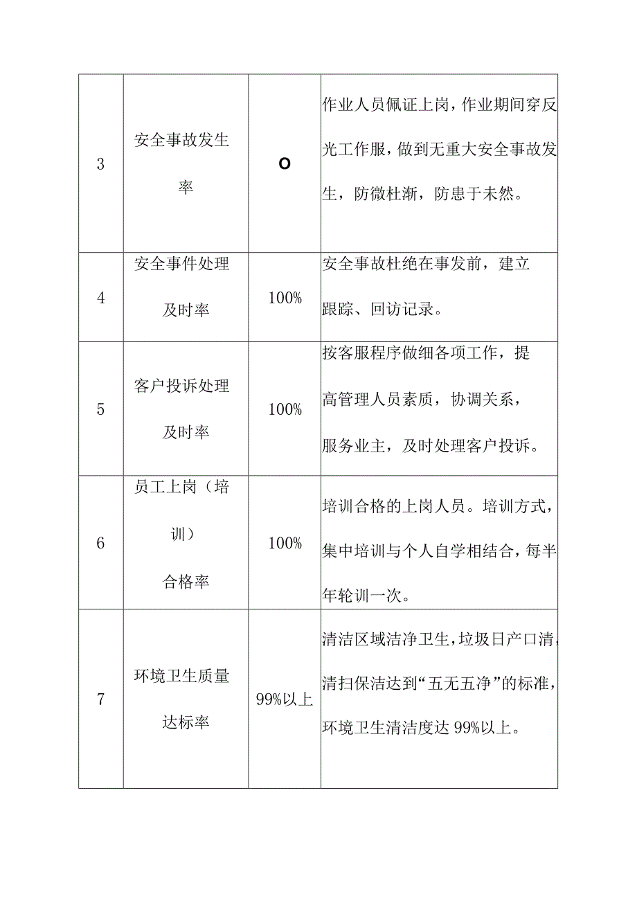 隧道辖区道路清扫保洁劳务服务施工方案整体目标.docx_第2页