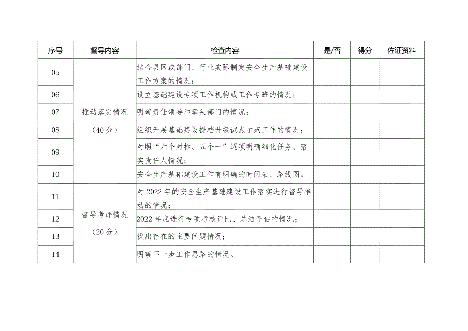 长治市安全生产基础建设专项工作督导检查表.docx_第2页