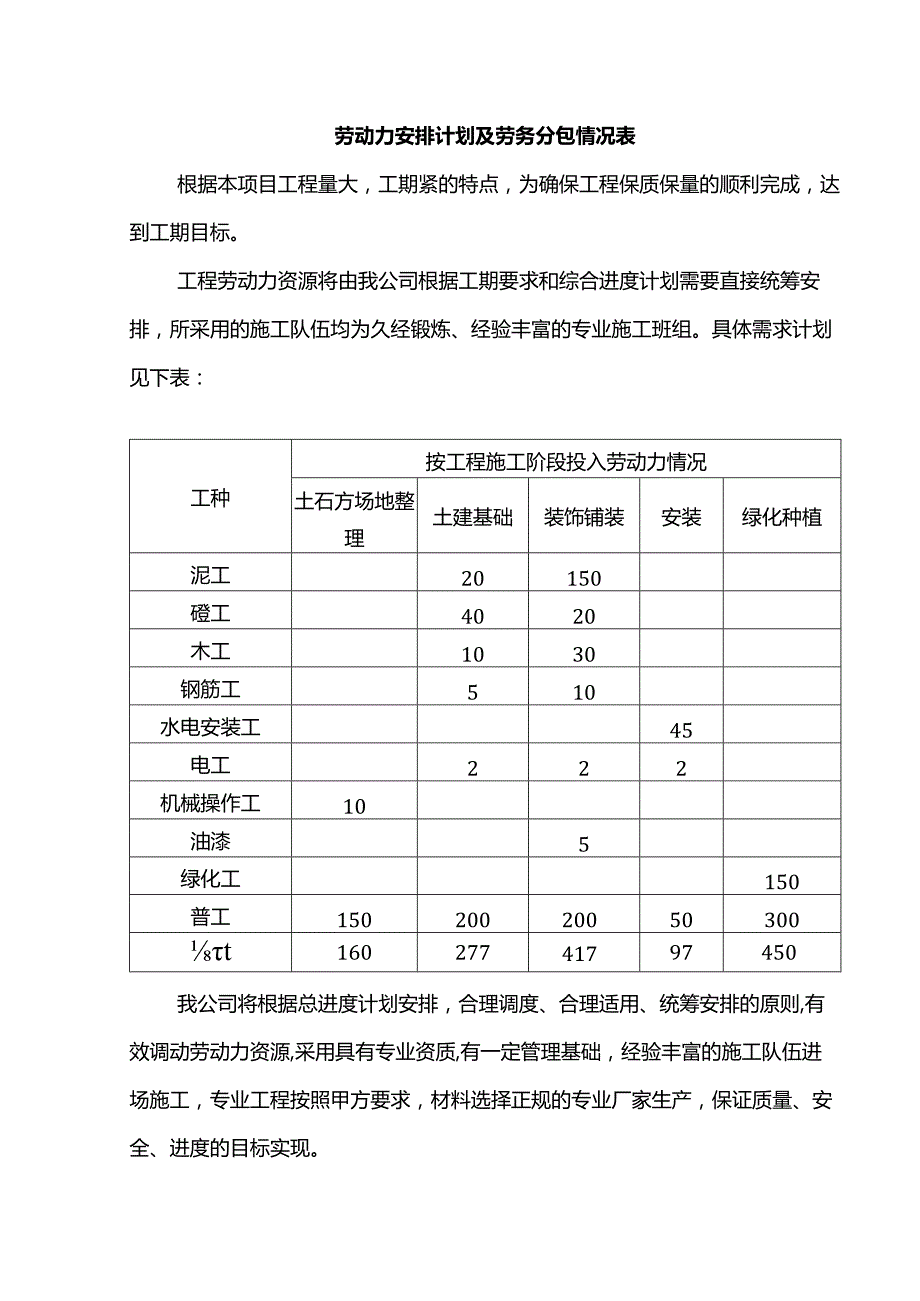 劳动力安排计划及劳务分包情况表.docx_第1页