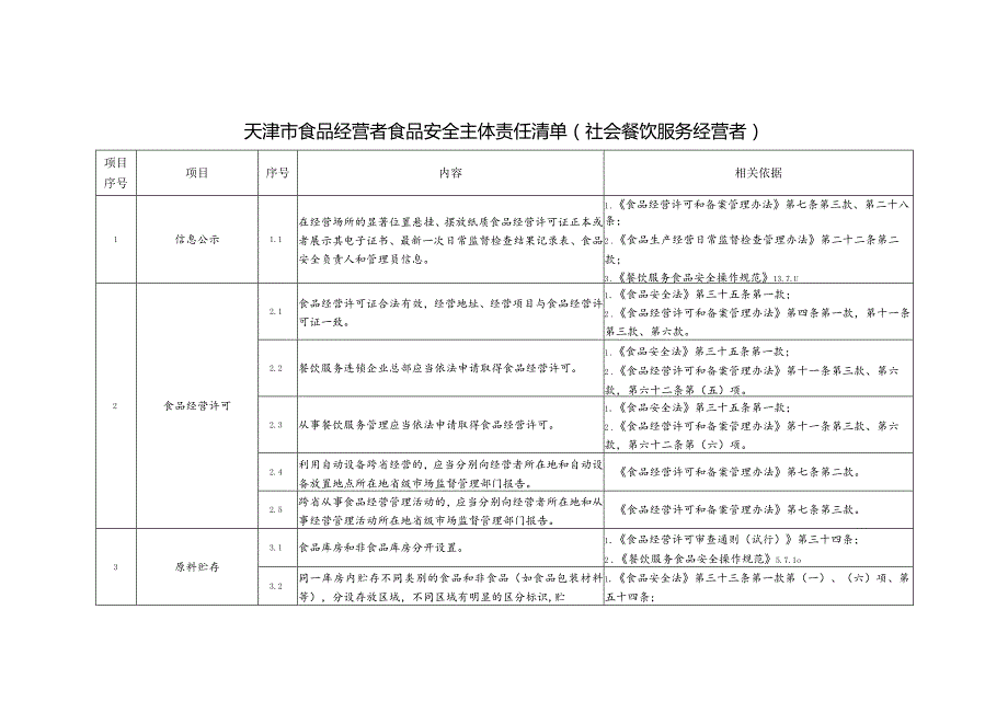 天津市食品经营者食品安全主体责任清单（社会餐饮服务经营者）（征求意见稿）.docx_第1页