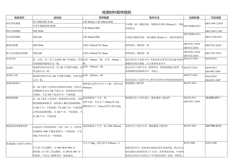 检测材料取样规则.docx_第1页