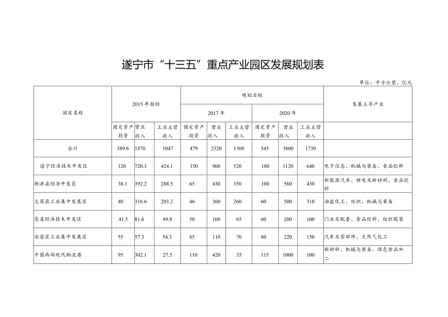 遂宁市“十三五”重点产业园区发展规划表.docx_第1页