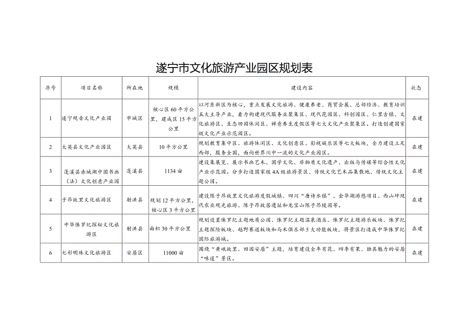 遂宁市“十三五”重点产业园区发展规划表.docx_第2页