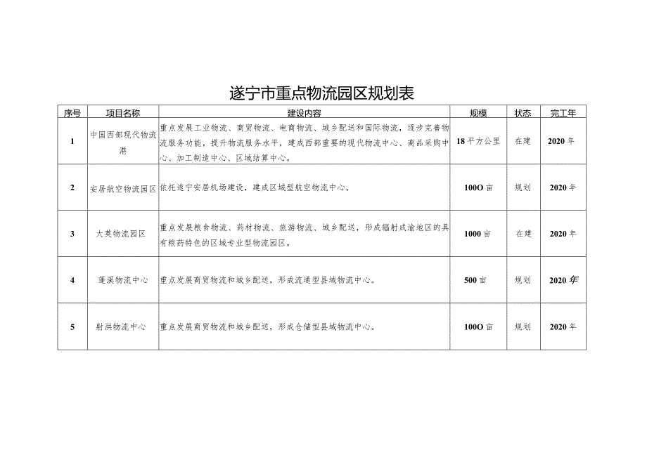 遂宁市“十三五”重点产业园区发展规划表.docx_第3页