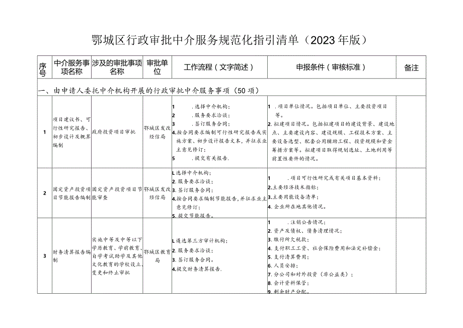 鄂城区行政审批中介服务规范化指引清单2023年版.docx_第1页