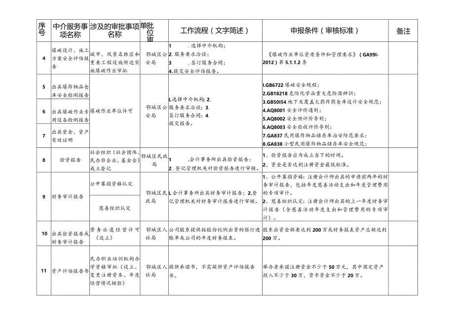 鄂城区行政审批中介服务规范化指引清单2023年版.docx_第2页