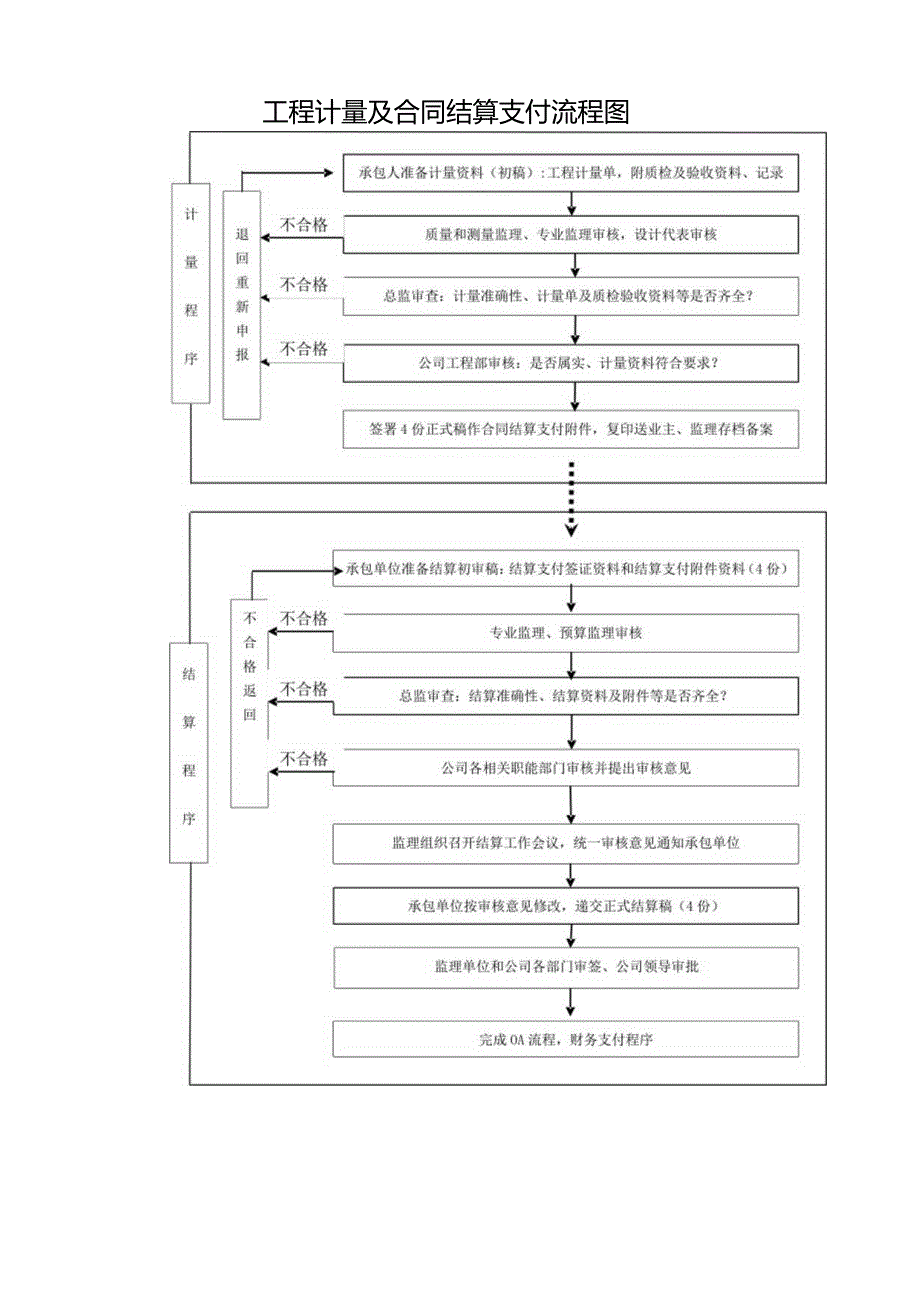 工程计量及合同结算支付流程图.docx_第1页