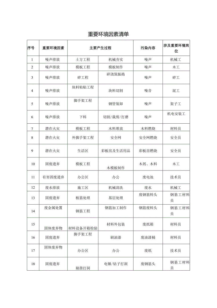 重要环境因素清单.docx_第1页