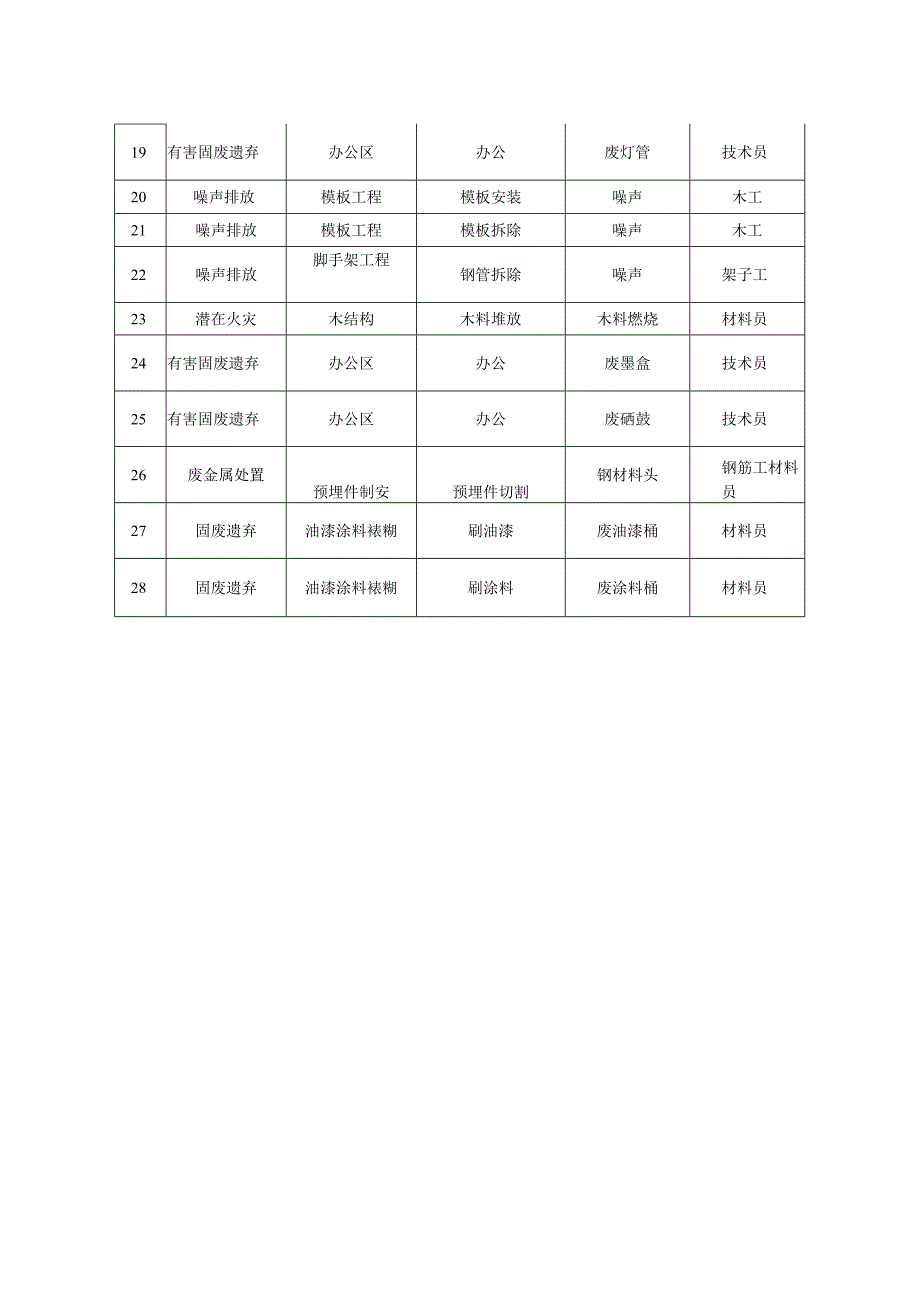 重要环境因素清单.docx_第2页