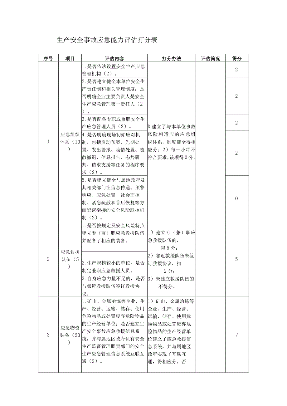 生产安全事故应急能力评估打分表.docx_第1页