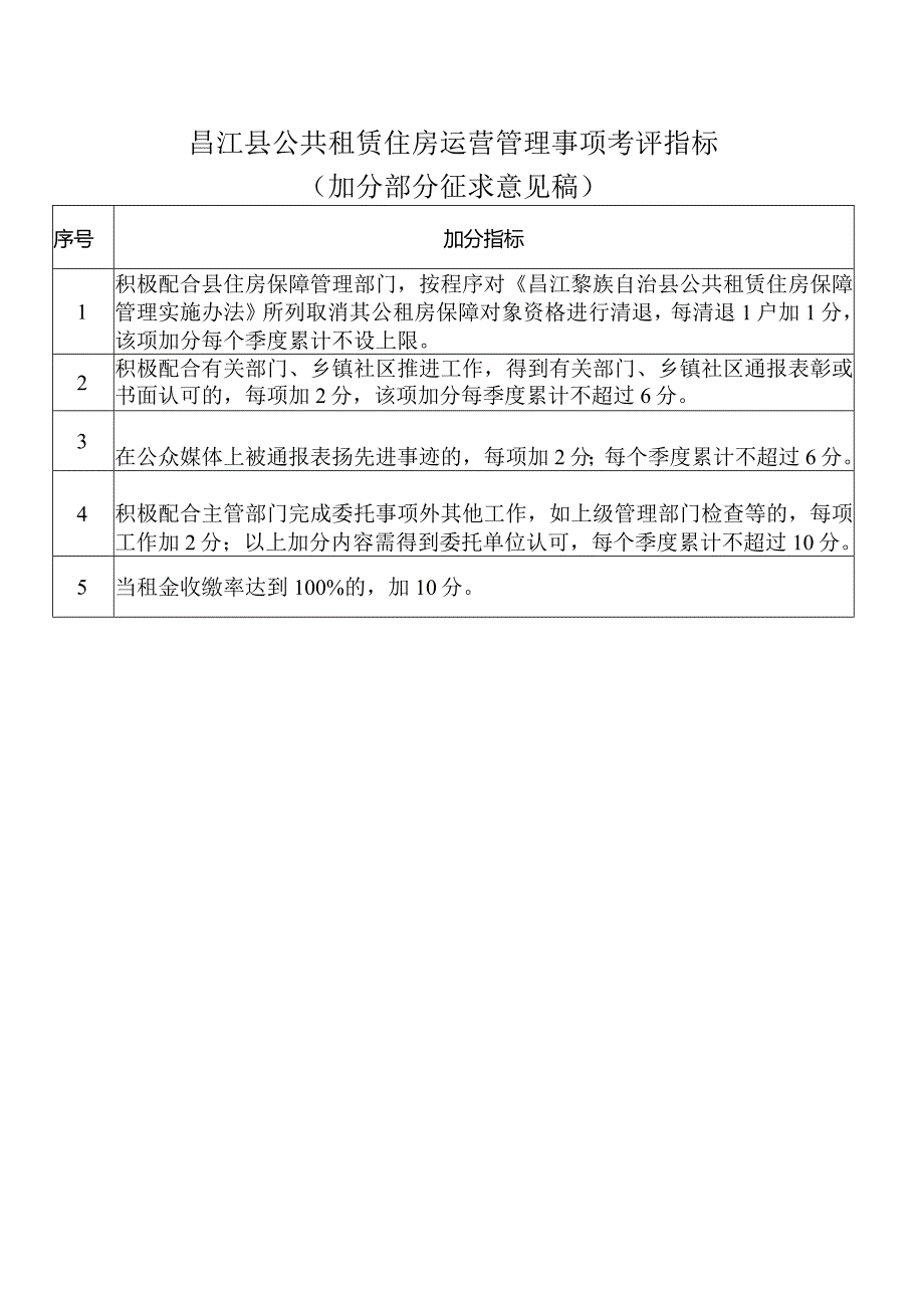 昌江县公共租赁住房运营管理事项考评指标（加分部分征求意见稿）.docx_第1页