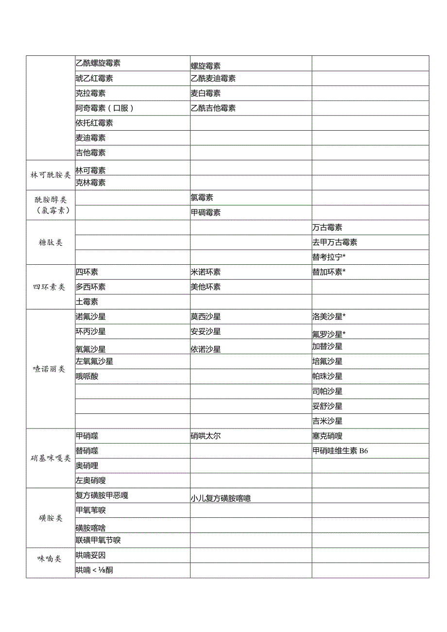 抗生素分级管理.docx_第3页