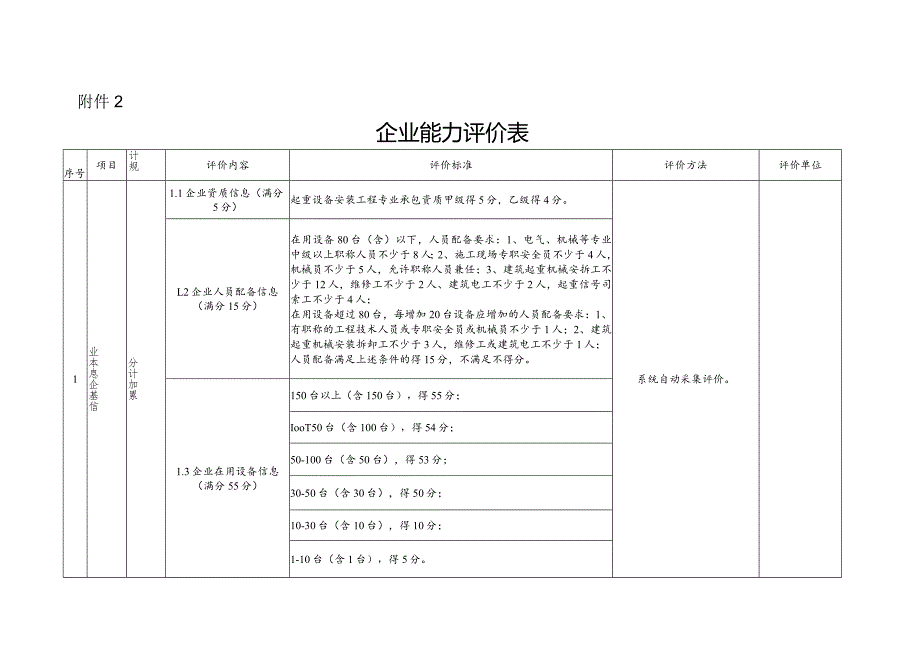 福建省建机一体化企业信用综合评价办法附件.docx_第3页