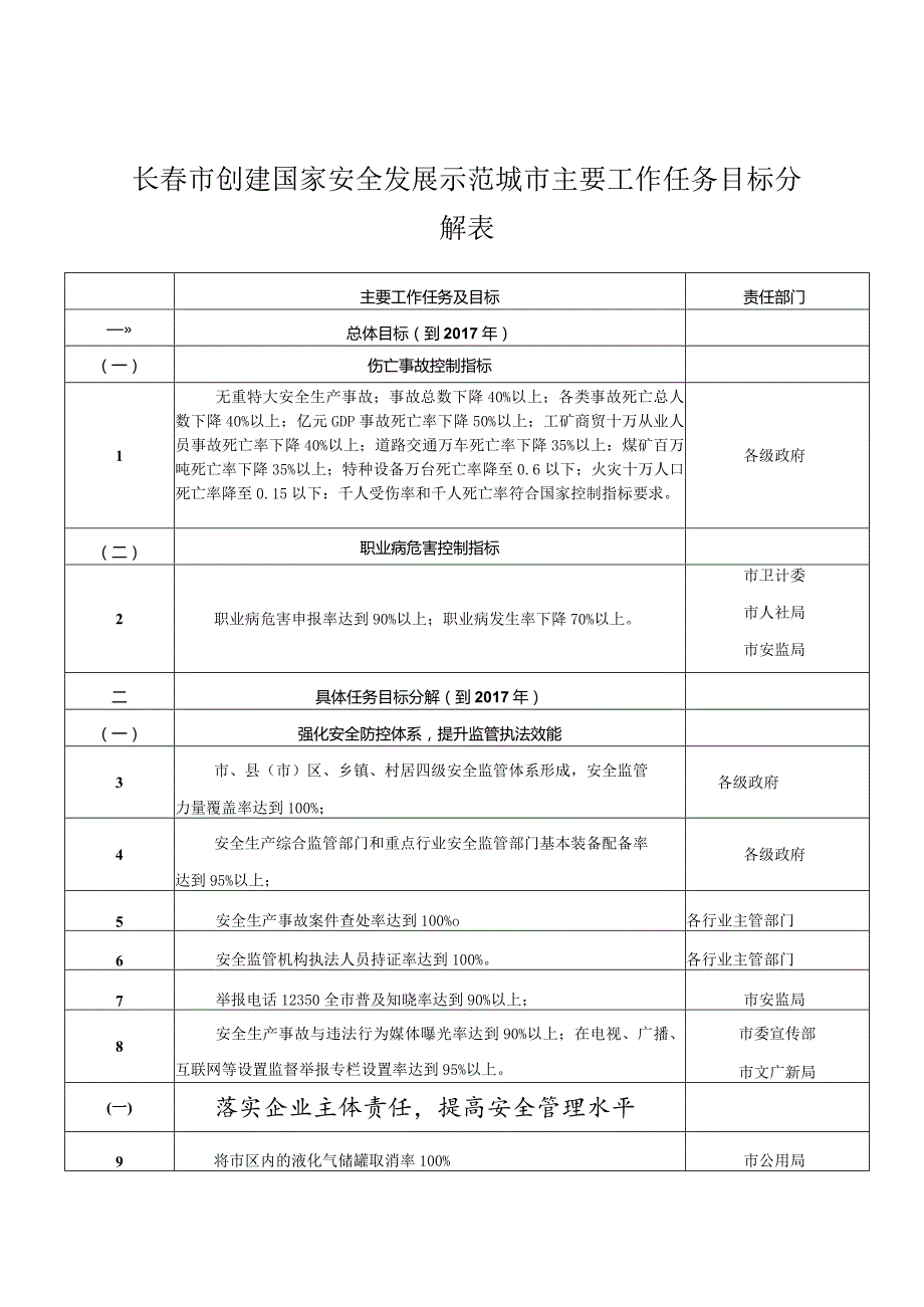 长春市创建国家安全发展示范城市主要工作任务目标分解表.docx_第1页