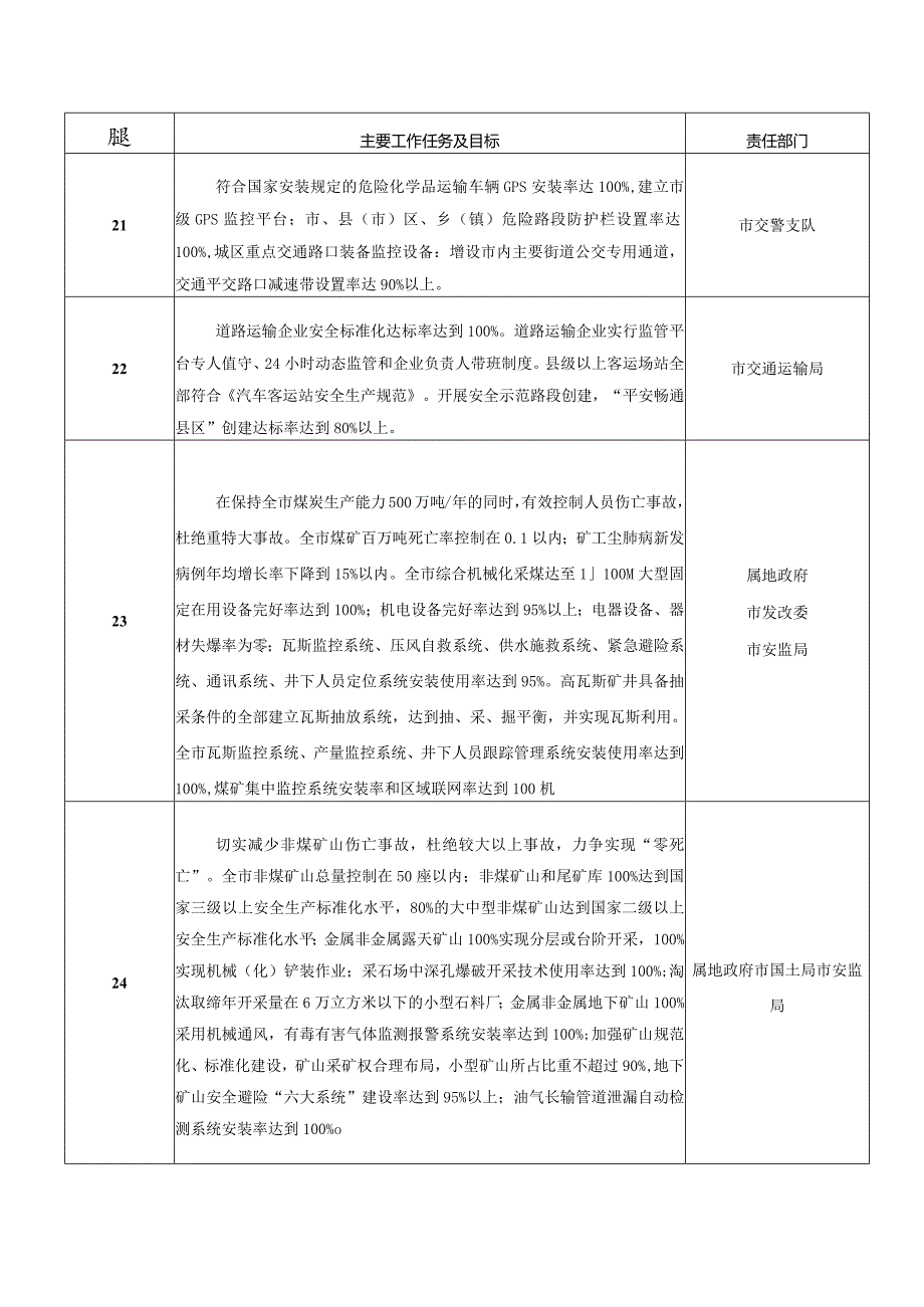 长春市创建国家安全发展示范城市主要工作任务目标分解表.docx_第3页