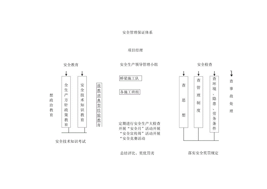 安全管理保证体系.docx_第1页