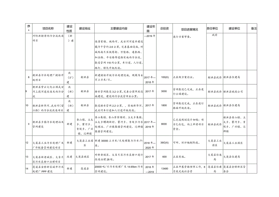 遂宁市涪江流域水环境治理重点项目表.docx_第2页