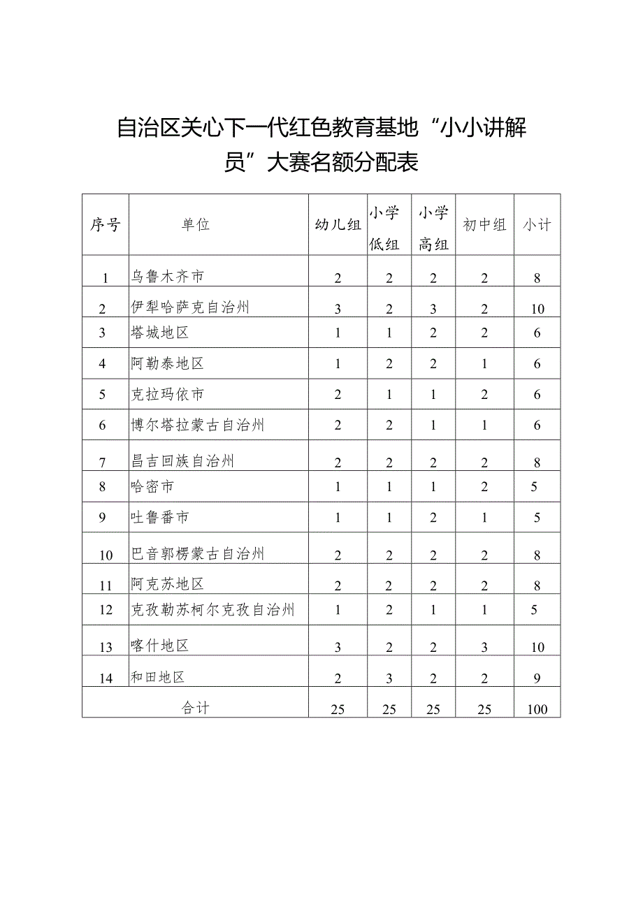 自治区关心下一代红色教育基地“小小讲解员”大赛名额分配表.docx_第1页