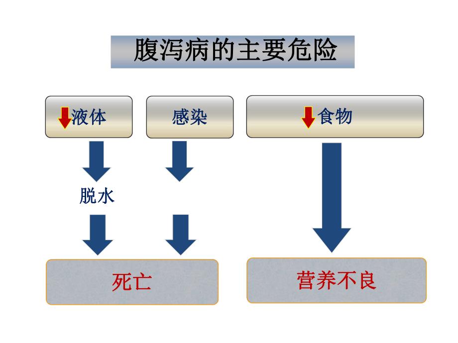 小儿腹泻讲义.ppt_第3页