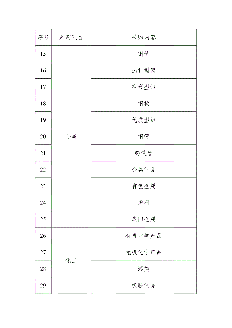 采购品目分类表.docx_第2页