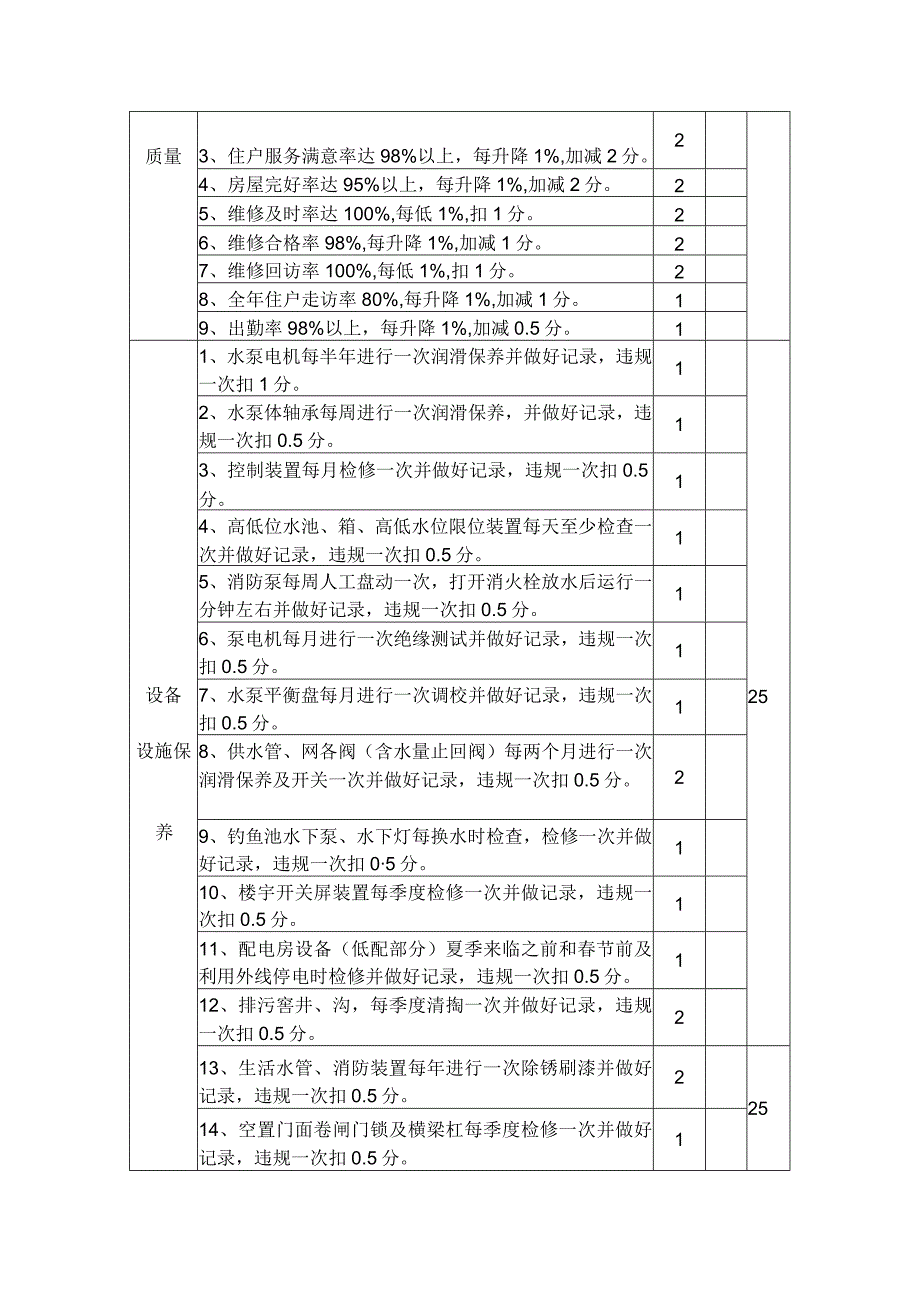 物业公司水、电维修工考核细则.docx_第2页