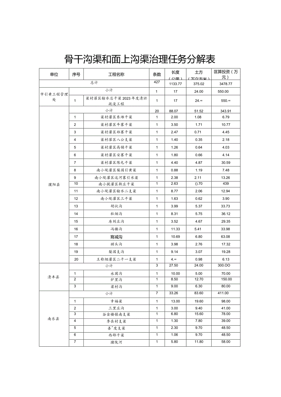 骨干沟渠和面上沟渠治理任务分解表.docx_第1页