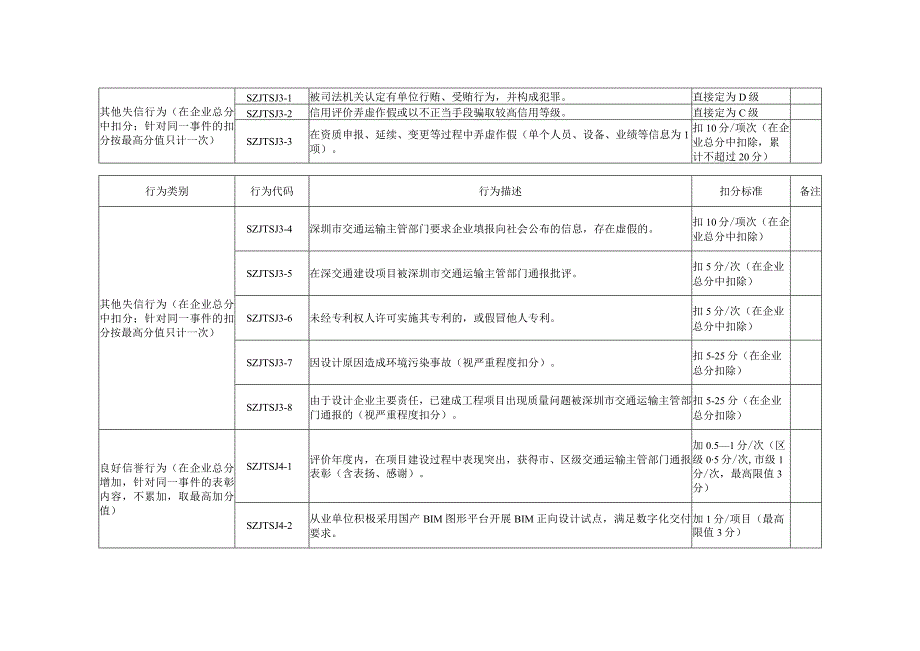 附件2.深圳市交通建设工程勘察设计企业信用评价评定标准.docx_第3页