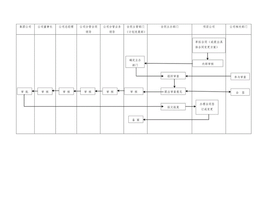 公司合同管理流程图.docx_第2页