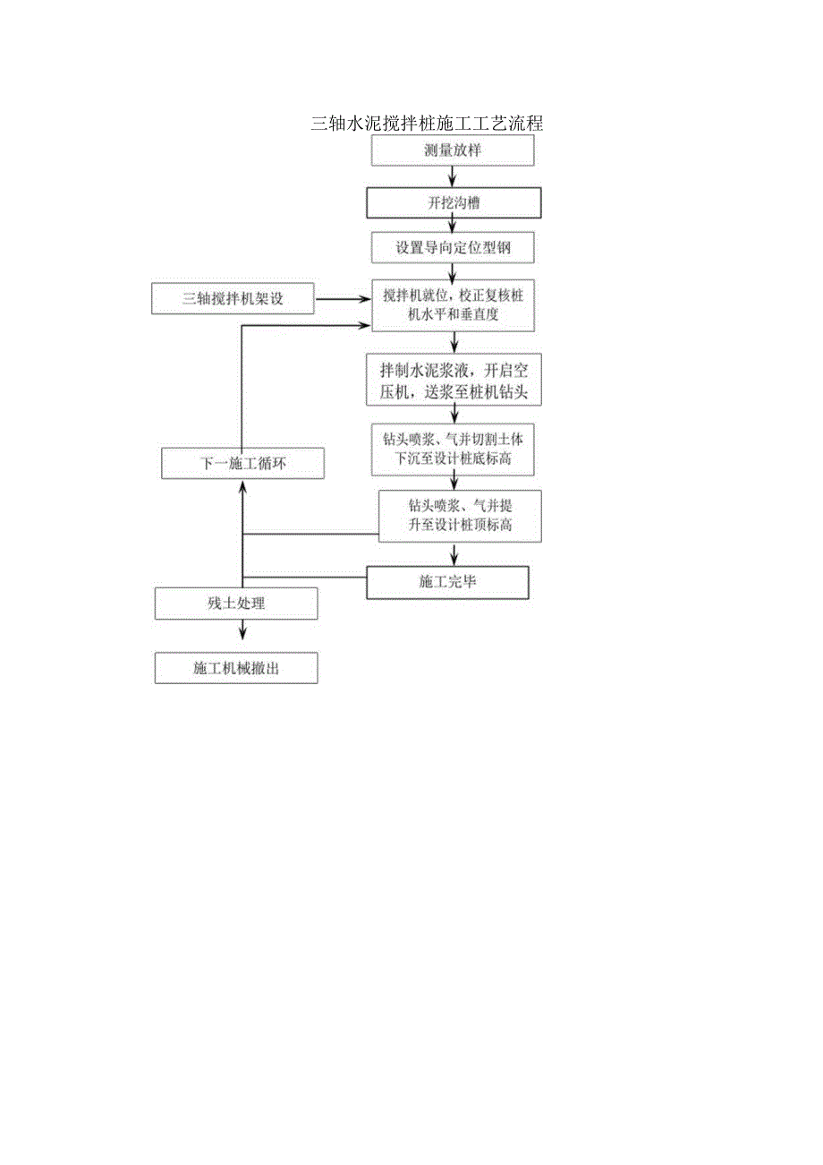 三轴水泥搅拌桩施工工艺流程.docx_第1页