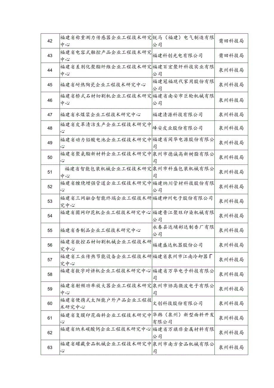 评估通过,拟正式授牌省级企业工程技术研究中心89家.docx_第3页