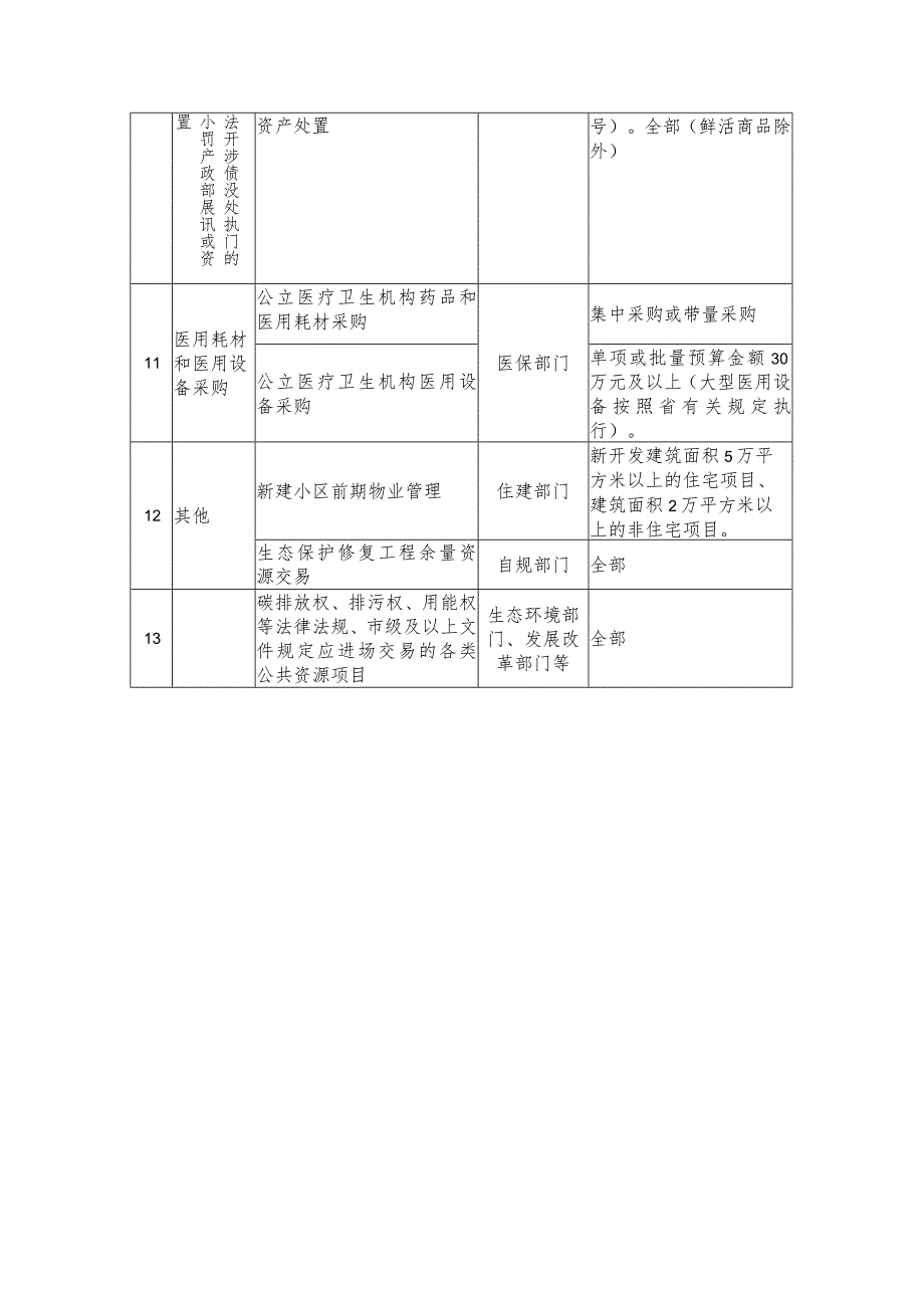 滁州市公共资源进场交易目录（2024版）（征求意见稿）.docx_第3页