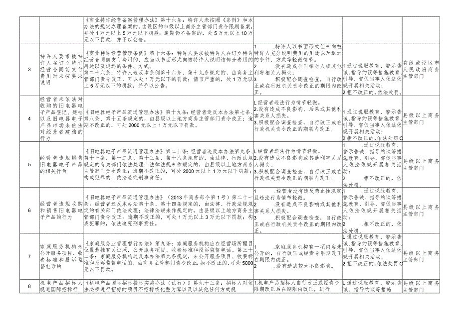 广西壮族自治区商务领域轻微违法行为依法不予行政处罚事项清单（2023版）.docx_第3页