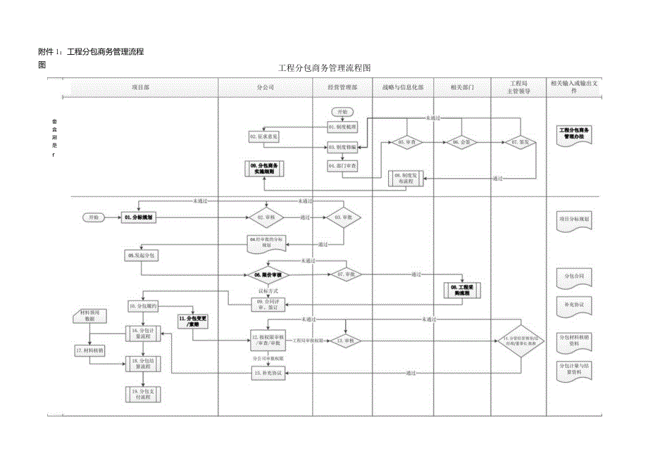 1.检查第四项分包管理-工程分包商务管理办法附图附表.docx_第2页