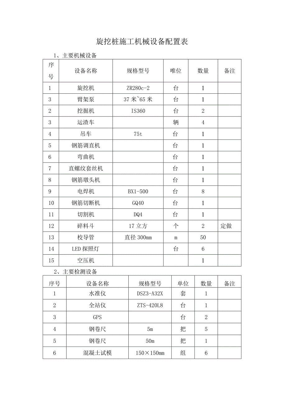 旋挖桩施工机械设备配置表.docx_第1页