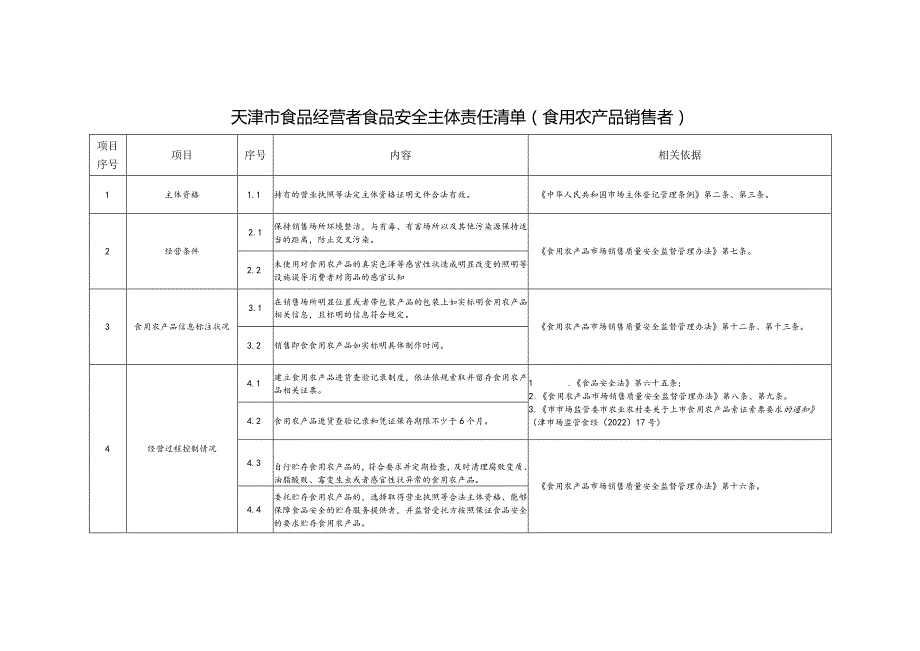 天津市食品经营者食品安全主体责任清单（食用农产品销售者）（征求意见稿）.docx_第1页