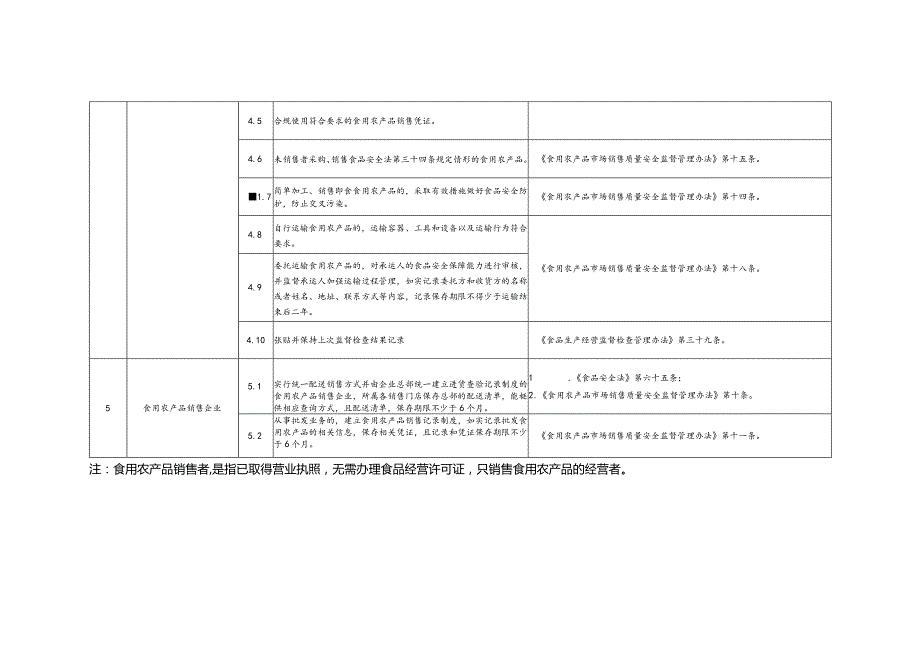 天津市食品经营者食品安全主体责任清单（食用农产品销售者）（征求意见稿）.docx_第2页