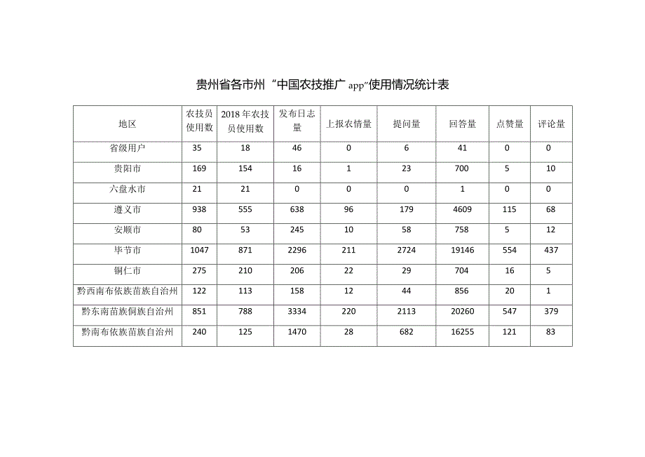 贵州省各市州“全国基层农业技术推广管理信息系统”填报情况统计表.docx_第3页