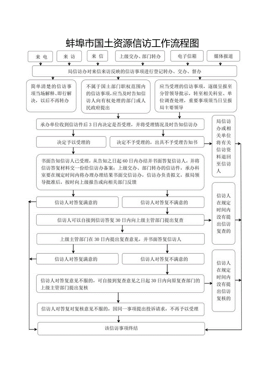 蚌埠市国土资源信访工作流程图.docx_第1页