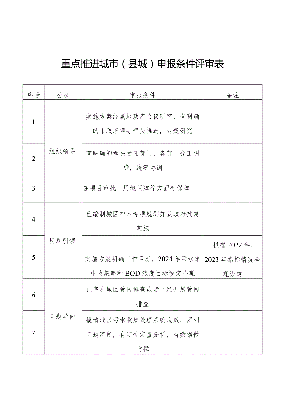 重点推进城市县城申报条件评审表.docx_第1页