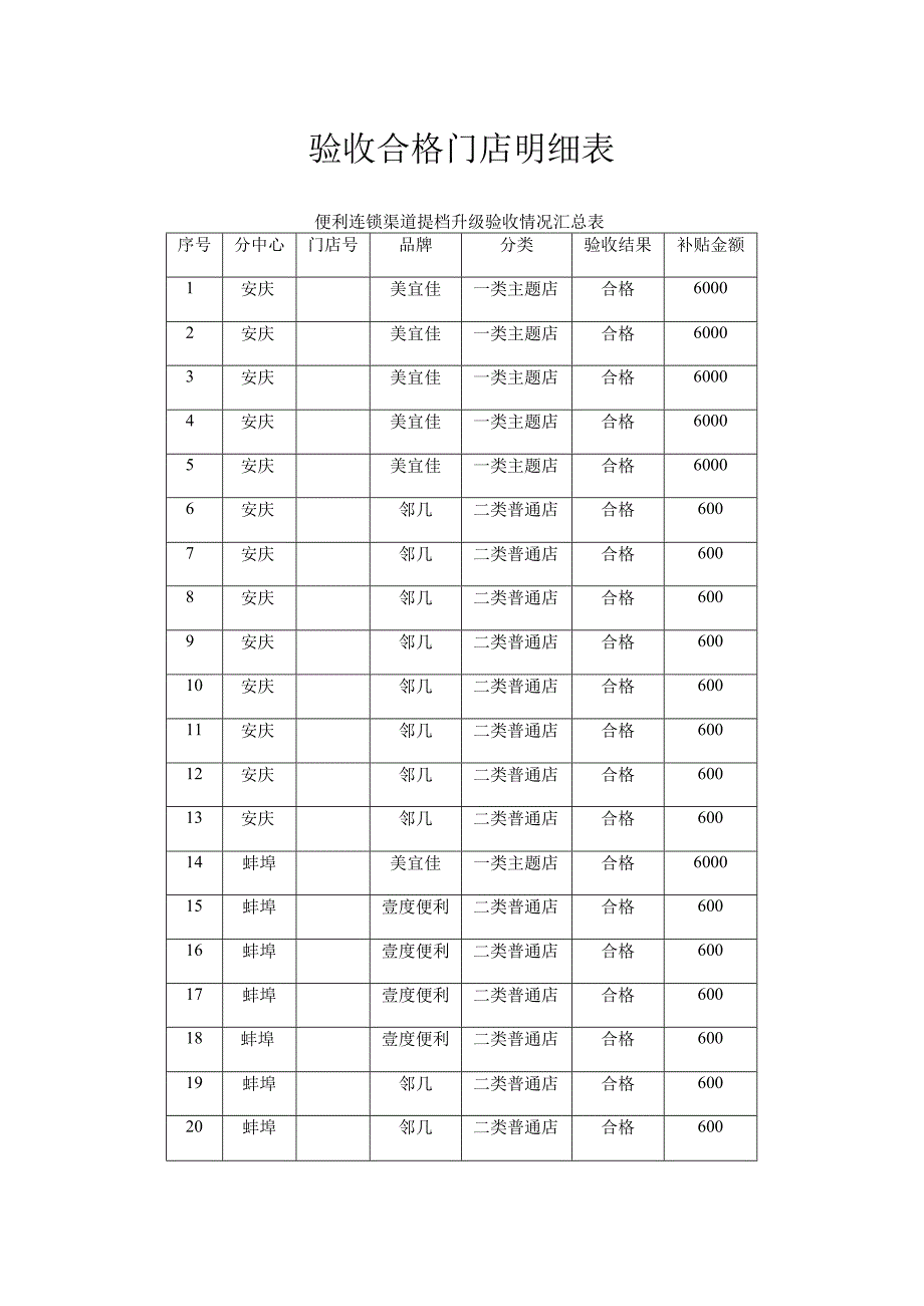 验收合格门店明细表.docx_第1页