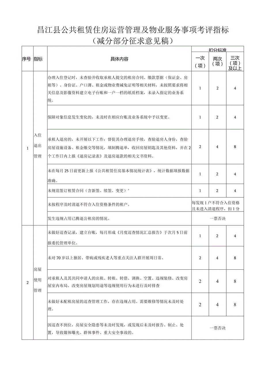 昌江县公共租赁住房运营管理及物业服务事项考评指标（减分部分 征求意见稿）.docx_第1页