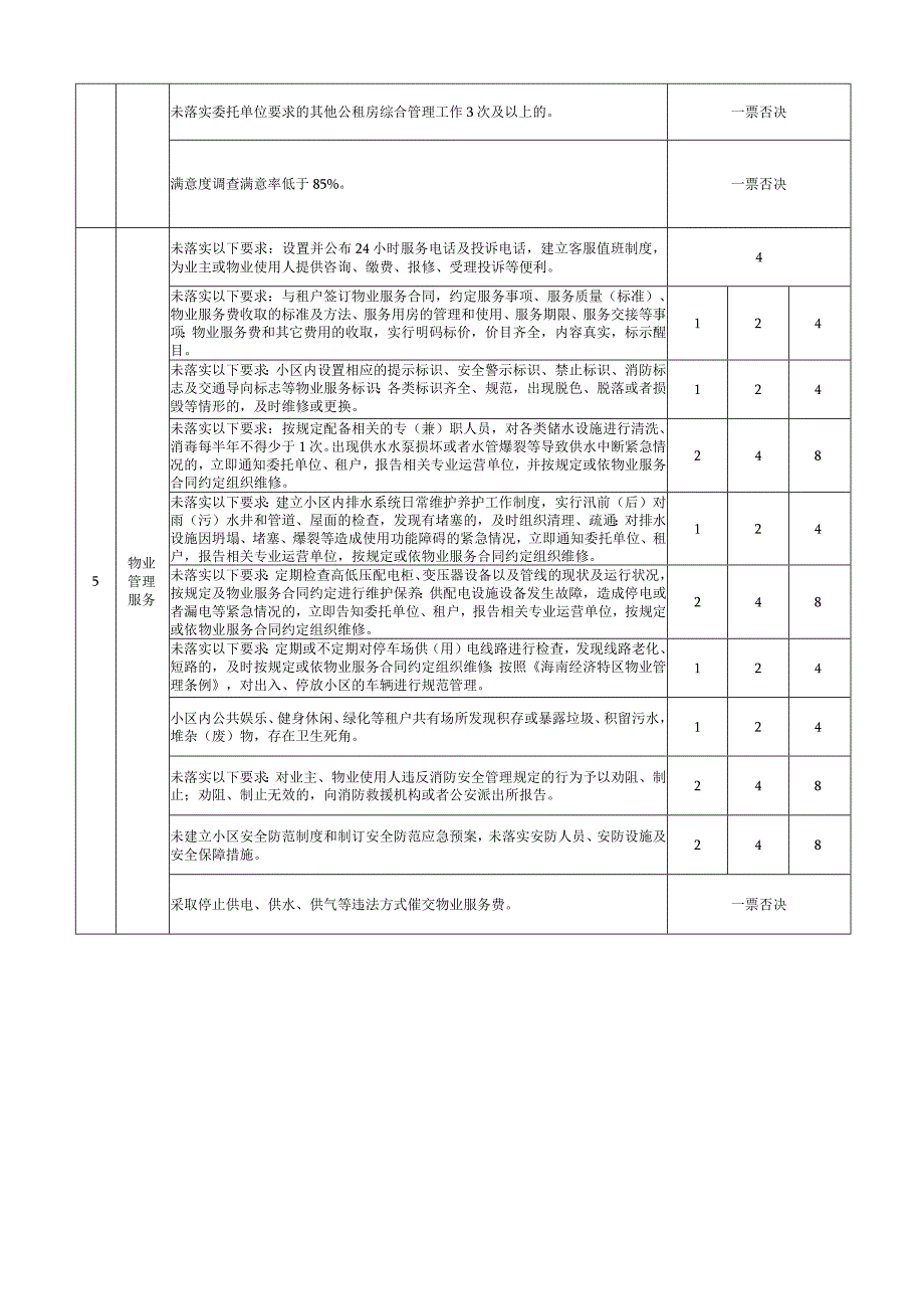 昌江县公共租赁住房运营管理及物业服务事项考评指标（减分部分 征求意见稿）.docx_第3页