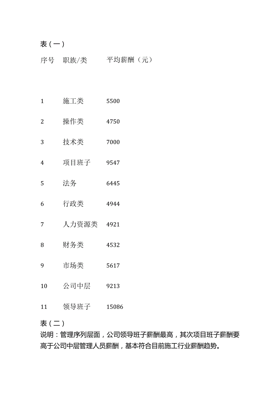 某施工企业薪酬调研报告全套.docx_第2页