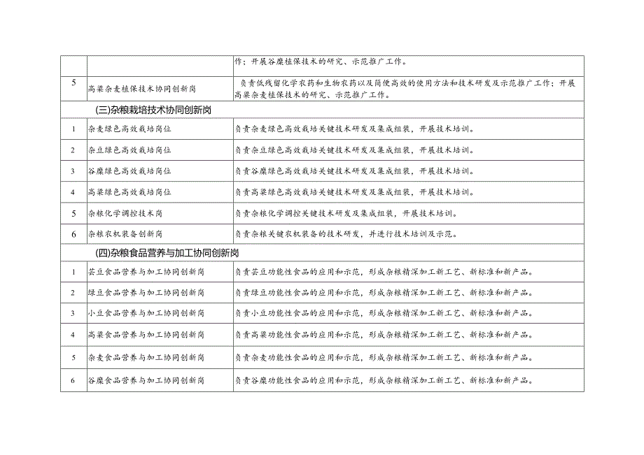 黑龙江省杂粮产业技术协同创新推广体系组织架构设置表.docx_第2页