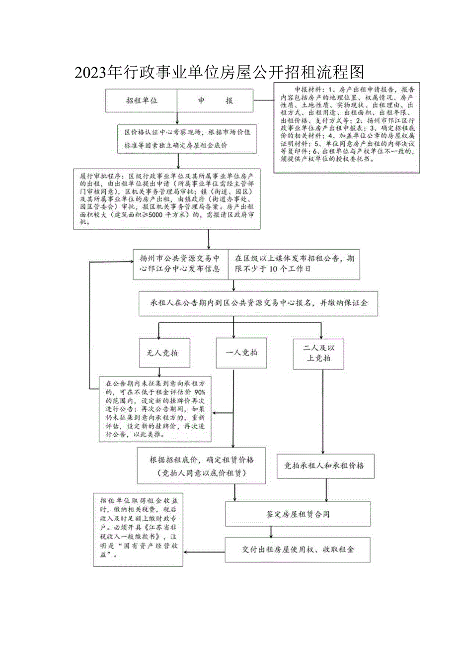 2023年行政事业单位房屋公开招租流程图.docx_第1页