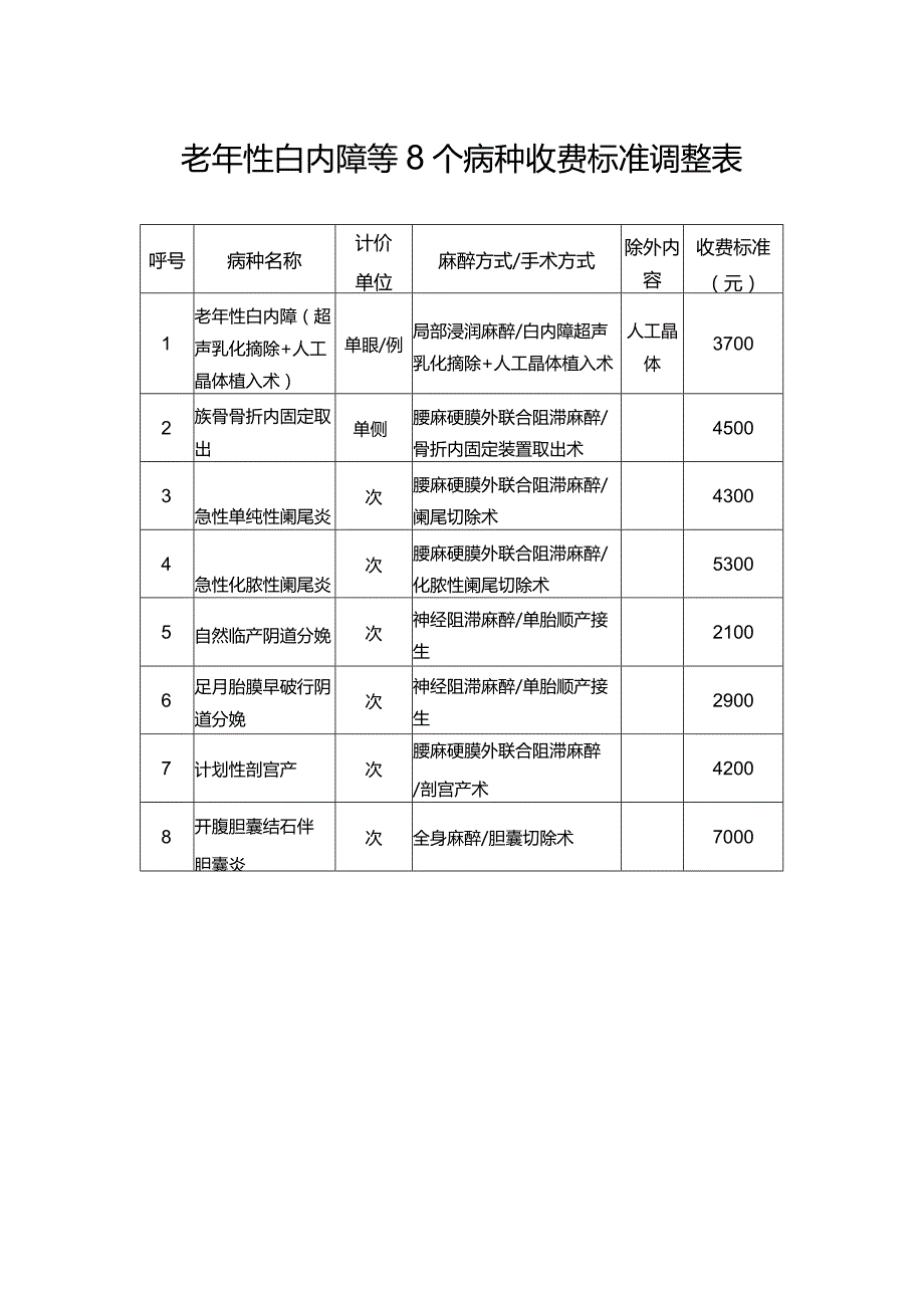 老年性白内障等8个病种收费标准调整表.docx_第1页