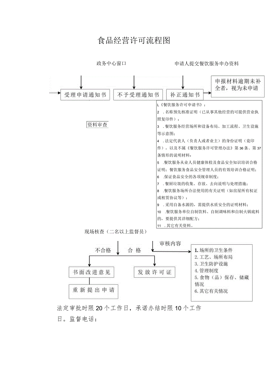 食品经营许可流程图.docx_第1页