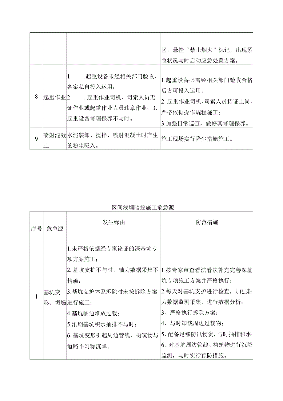 地铁施工危险源分析以及防范措施.docx_第3页